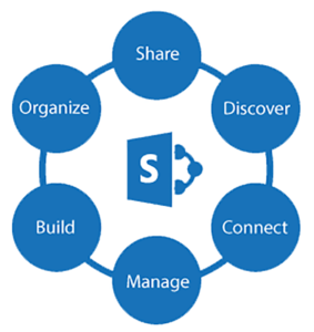 SharePoint Governance