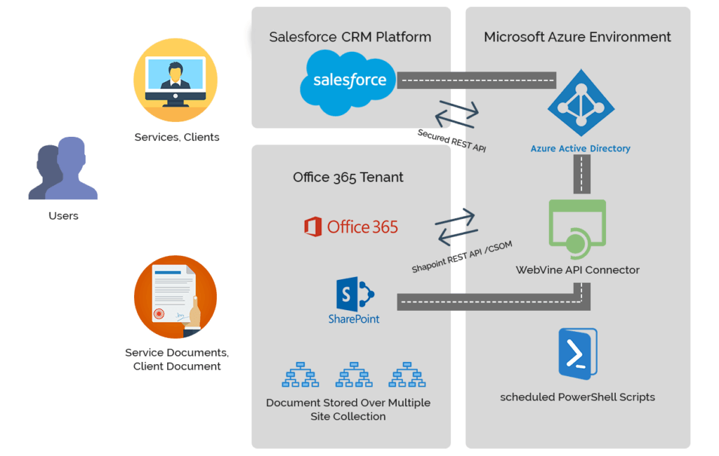 Salesforce Integration - WebVine