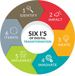 Six I's of Digital Transformation Chart