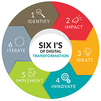 The 6I's of Digital Transformation Chart