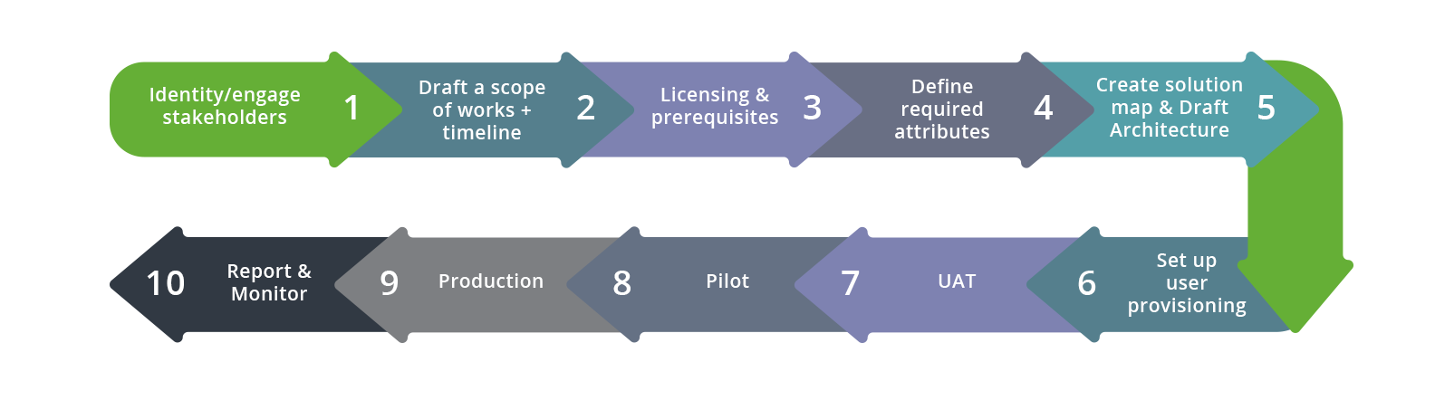 A diagram of project steps for Active Directory